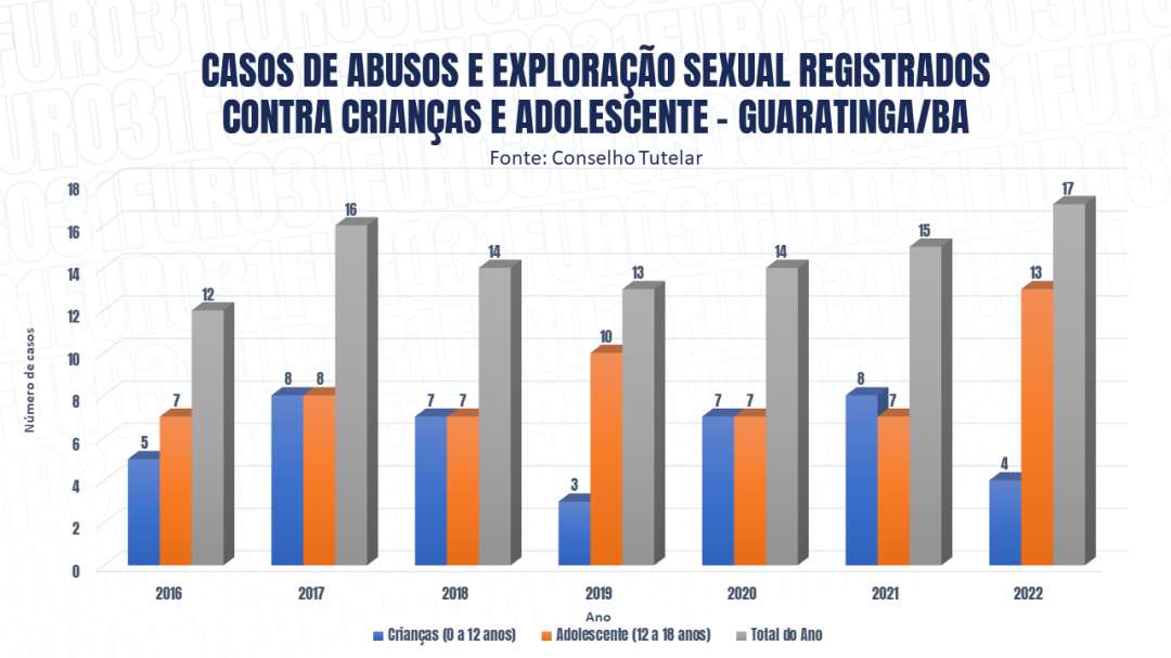 Guaratinga registra 101 casos de abuso e exploração contra crianças e adolescentes de 2016 a 2022