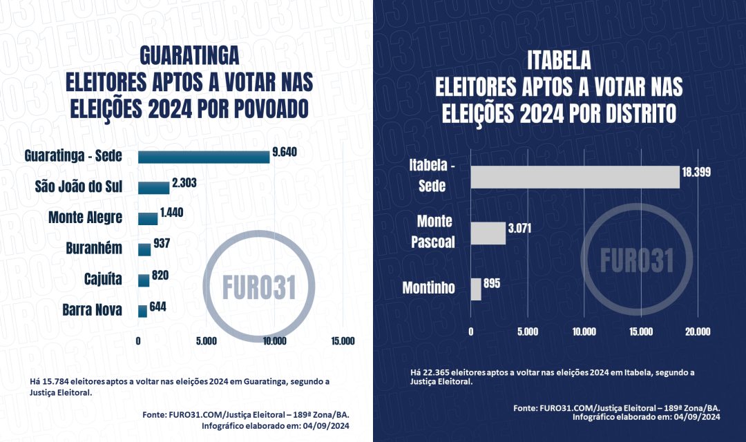 Conheça a quantidade de eleitores de Guaratinga e Itabela nas eleições 2024 por localidade