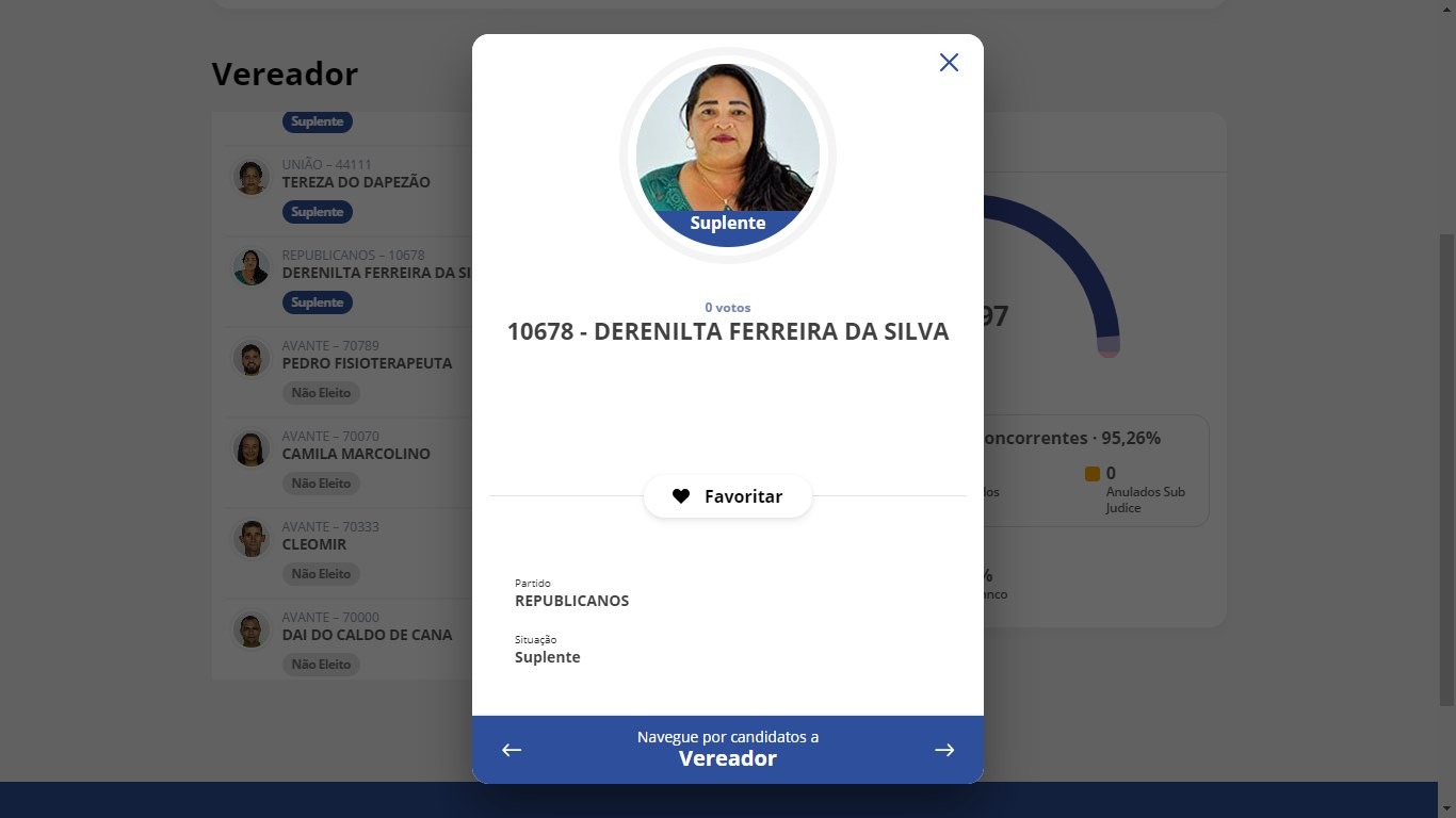 Candidatos que não obtiveram votos podem ser investigados por suposta fraude eleitoral em Itabela